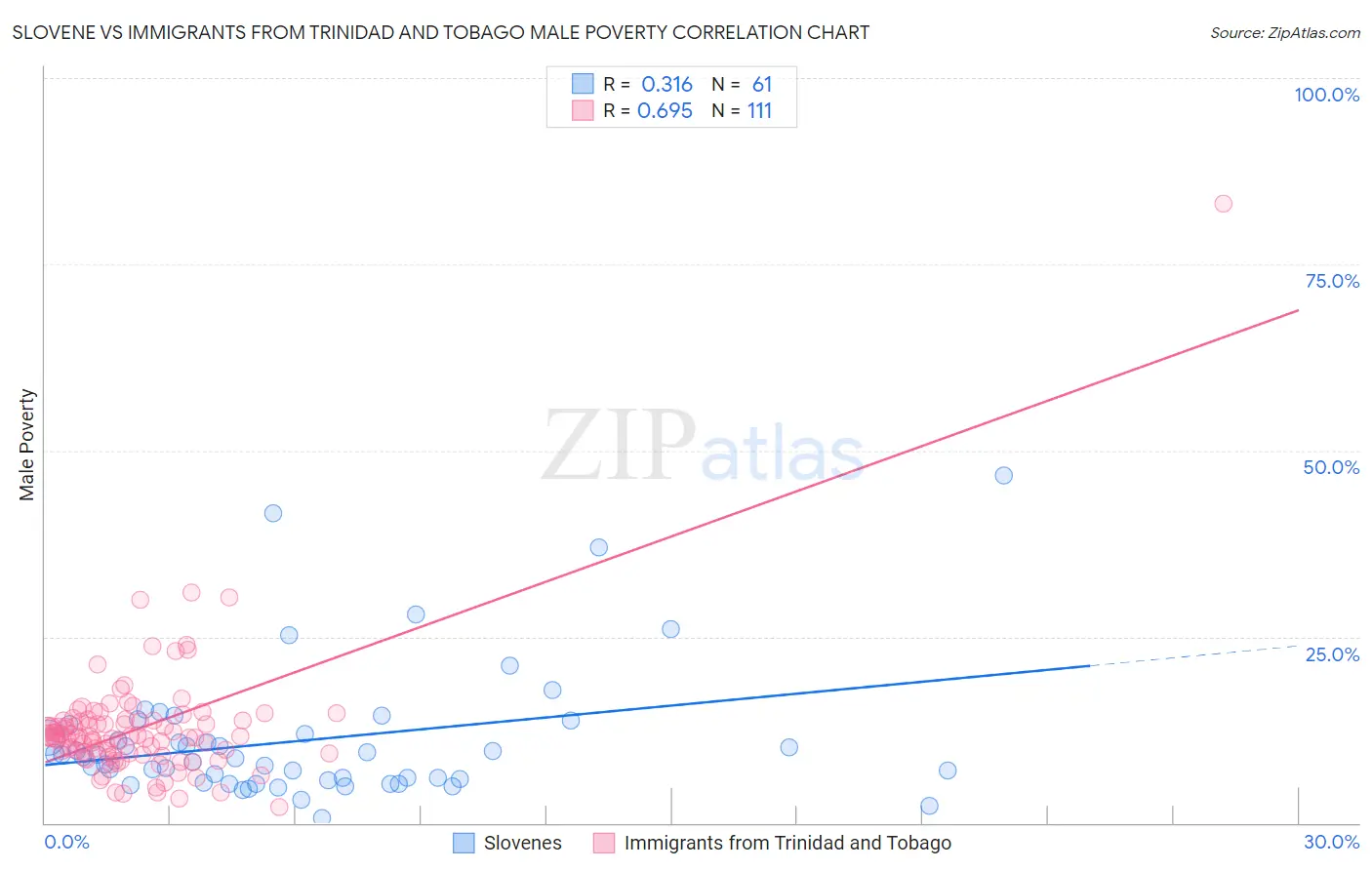 Slovene vs Immigrants from Trinidad and Tobago Male Poverty