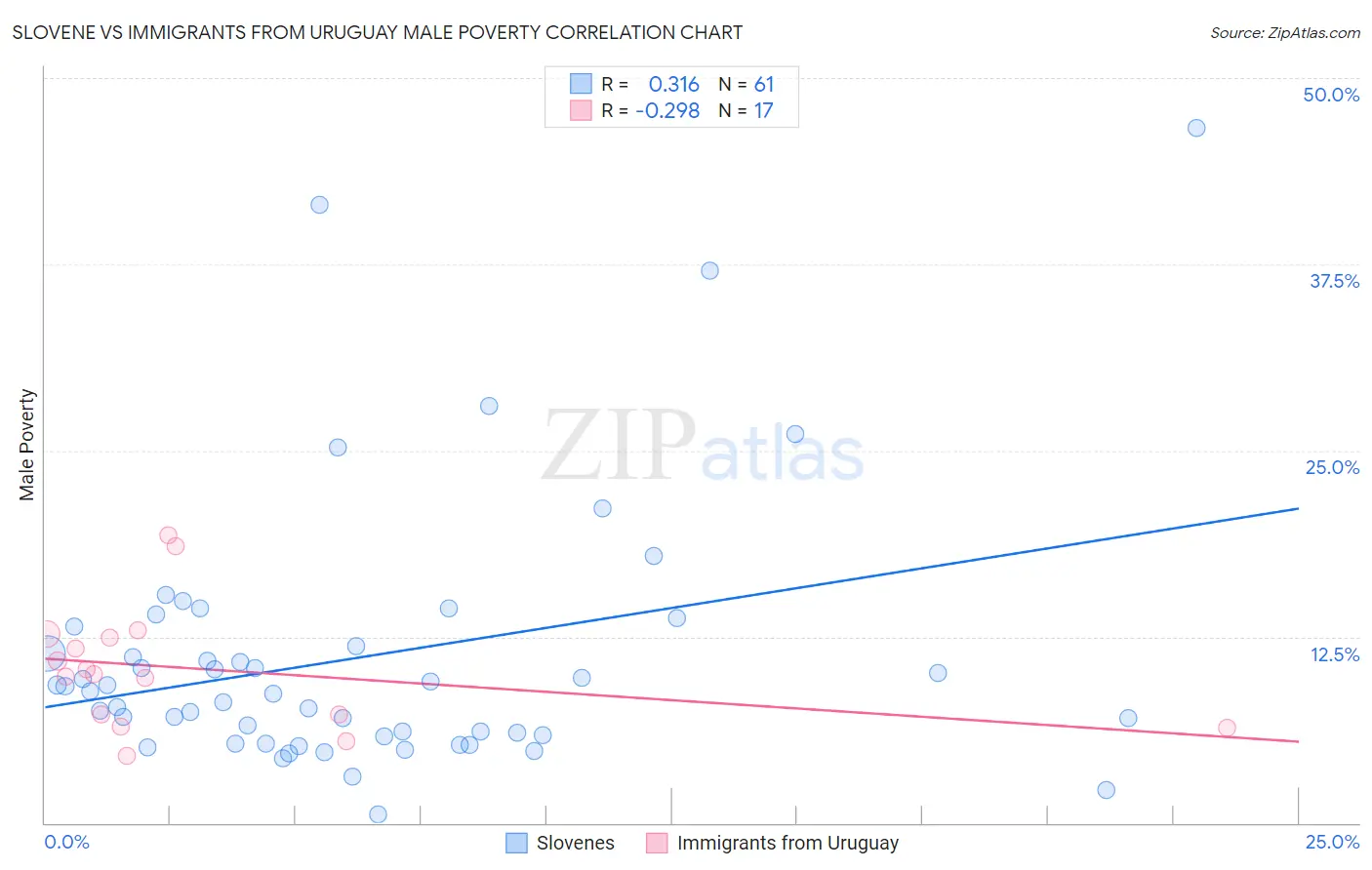 Slovene vs Immigrants from Uruguay Male Poverty