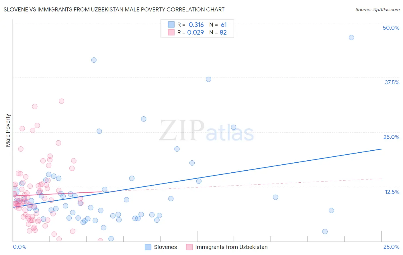 Slovene vs Immigrants from Uzbekistan Male Poverty