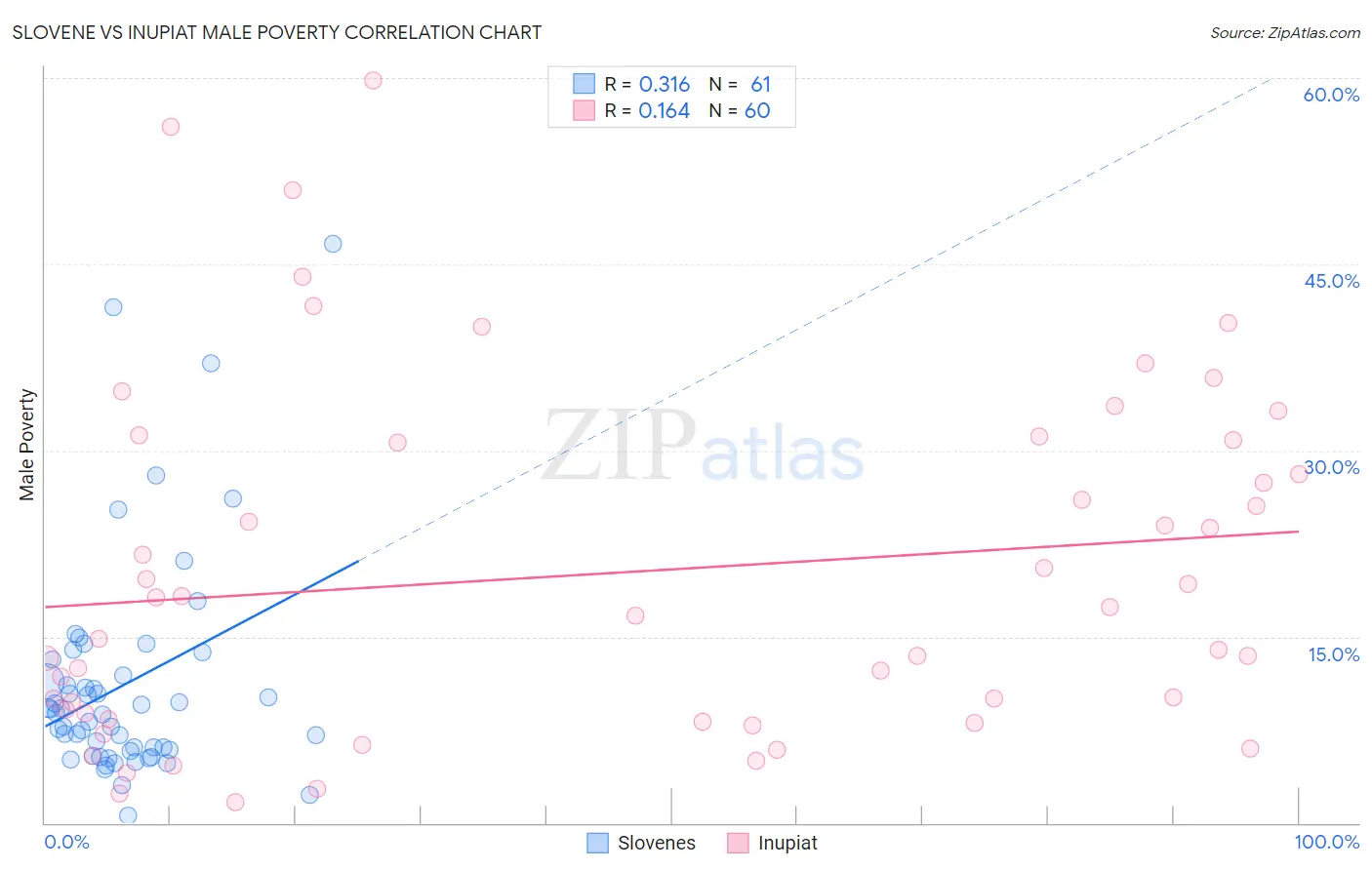 Slovene vs Inupiat Male Poverty