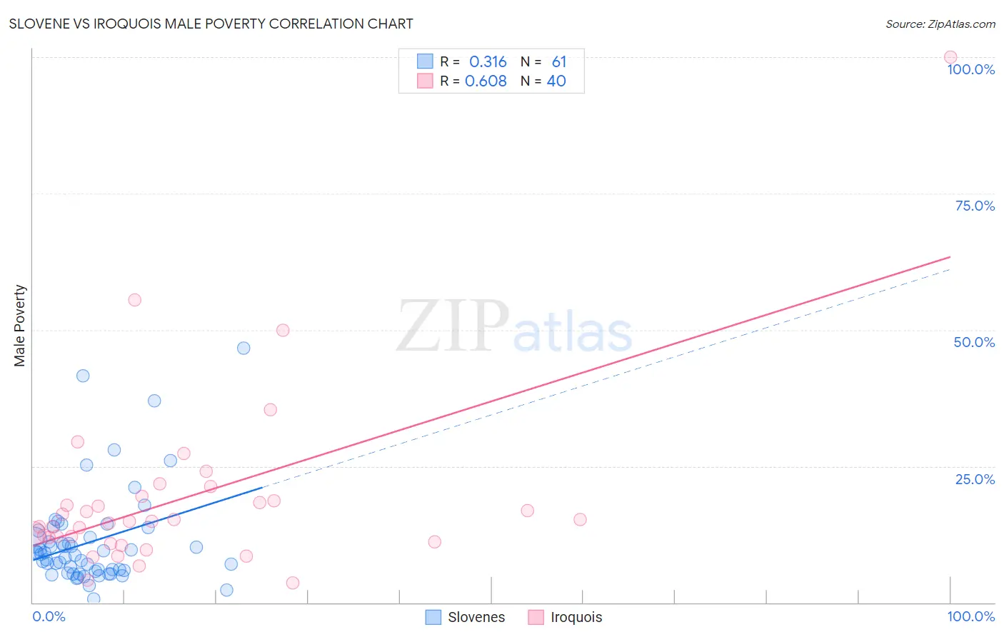 Slovene vs Iroquois Male Poverty