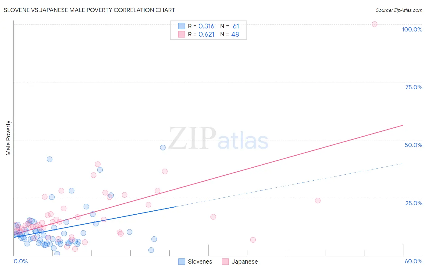 Slovene vs Japanese Male Poverty
