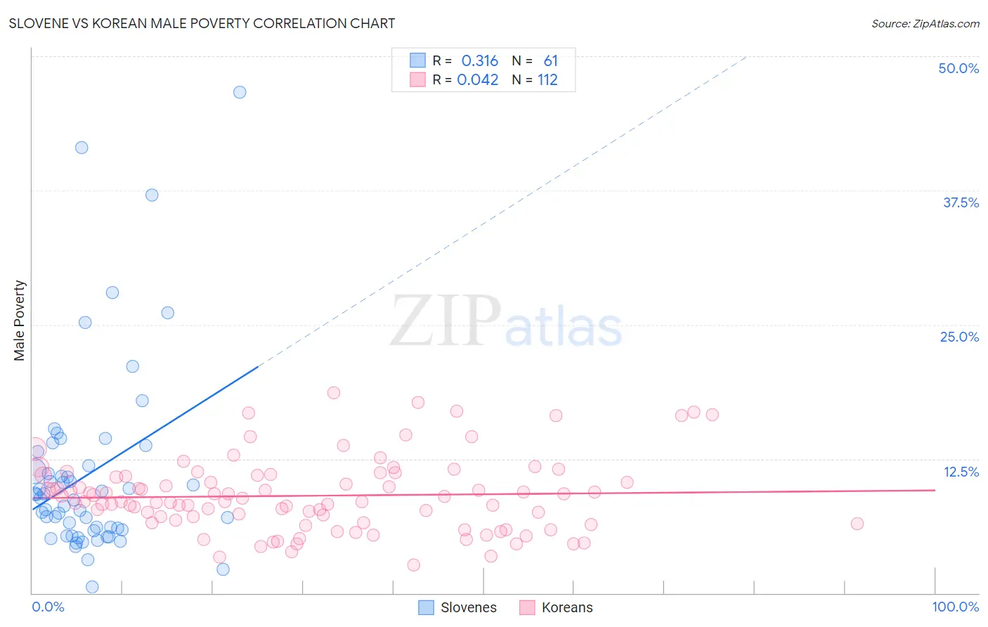 Slovene vs Korean Male Poverty