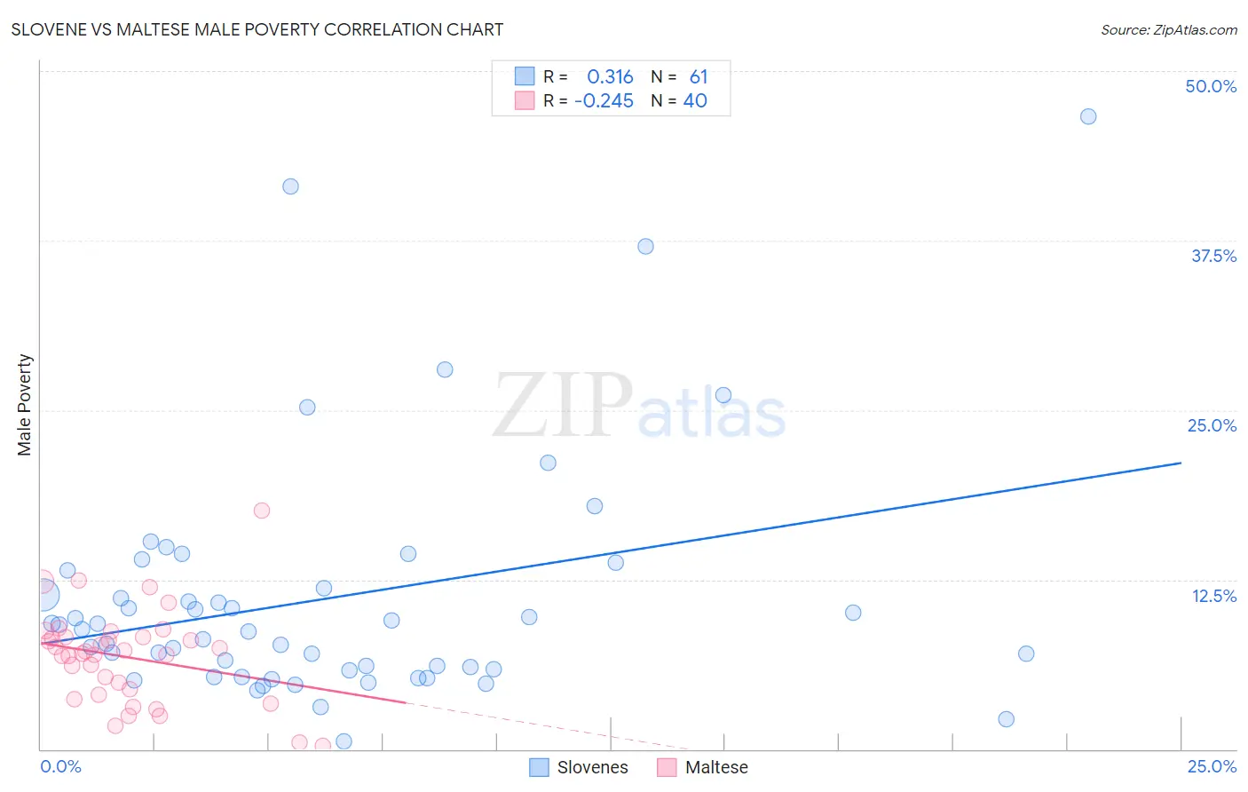 Slovene vs Maltese Male Poverty
