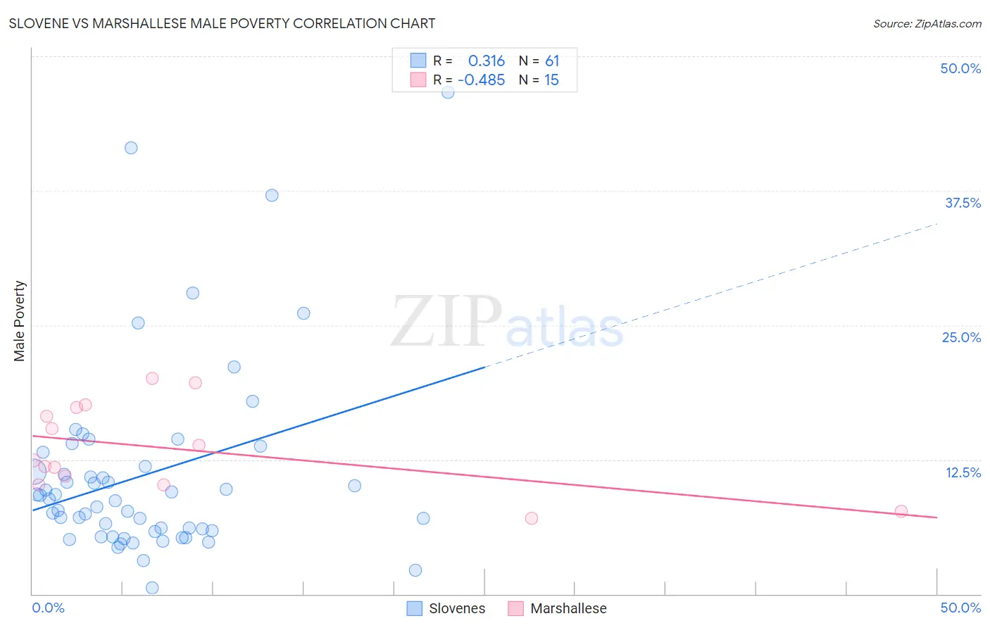 Slovene vs Marshallese Male Poverty
