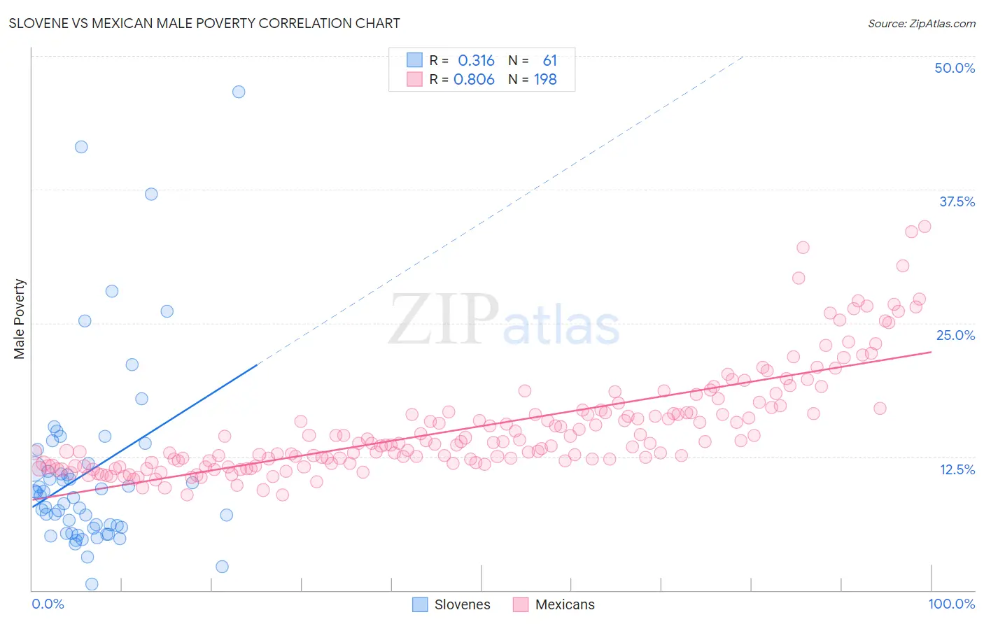 Slovene vs Mexican Male Poverty