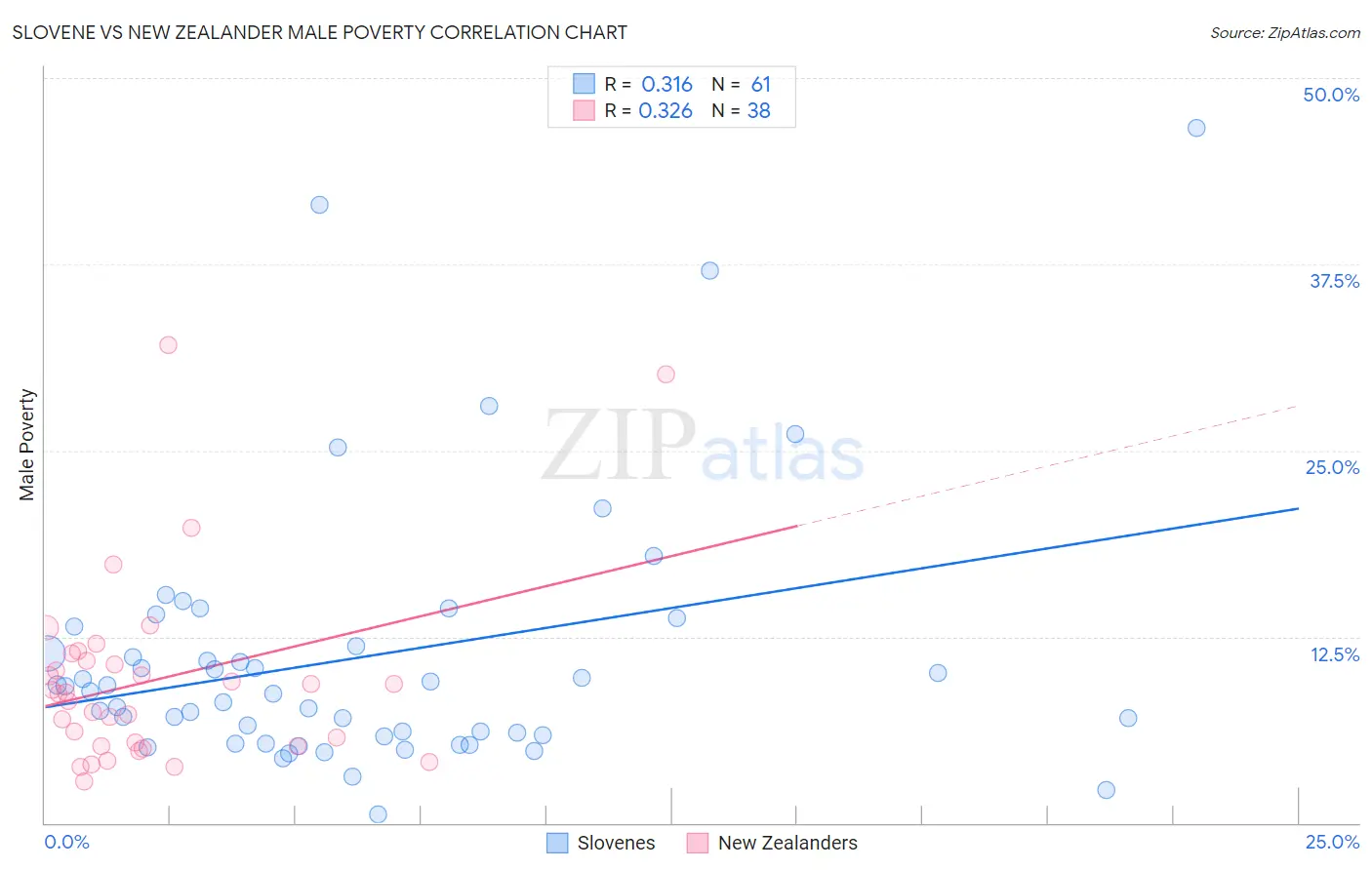 Slovene vs New Zealander Male Poverty