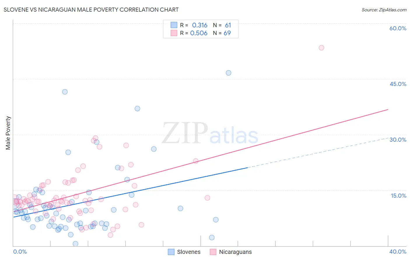 Slovene vs Nicaraguan Male Poverty