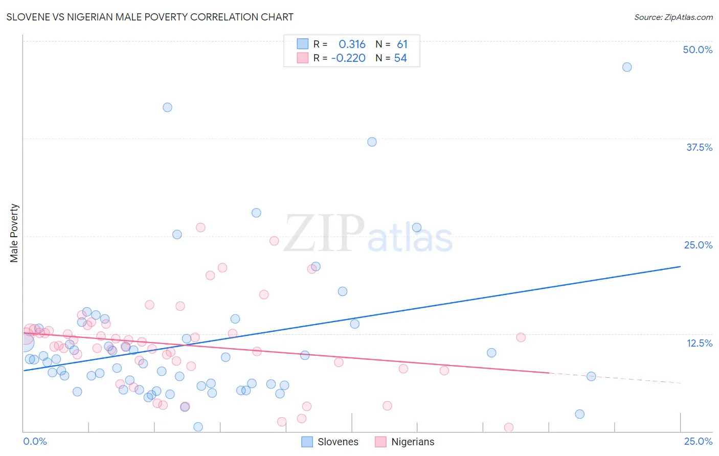 Slovene vs Nigerian Male Poverty