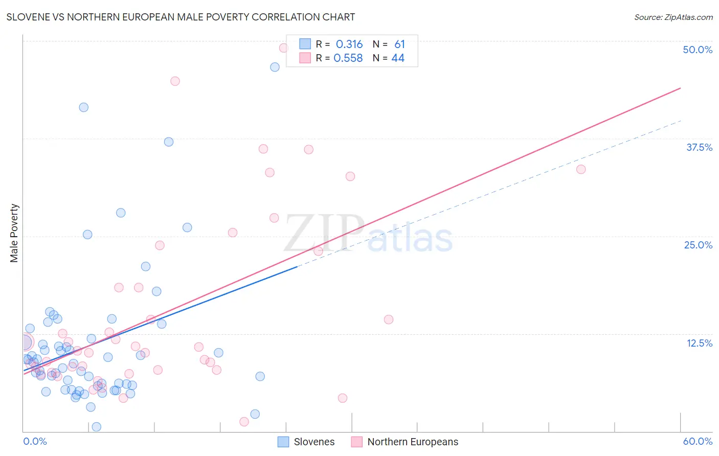 Slovene vs Northern European Male Poverty