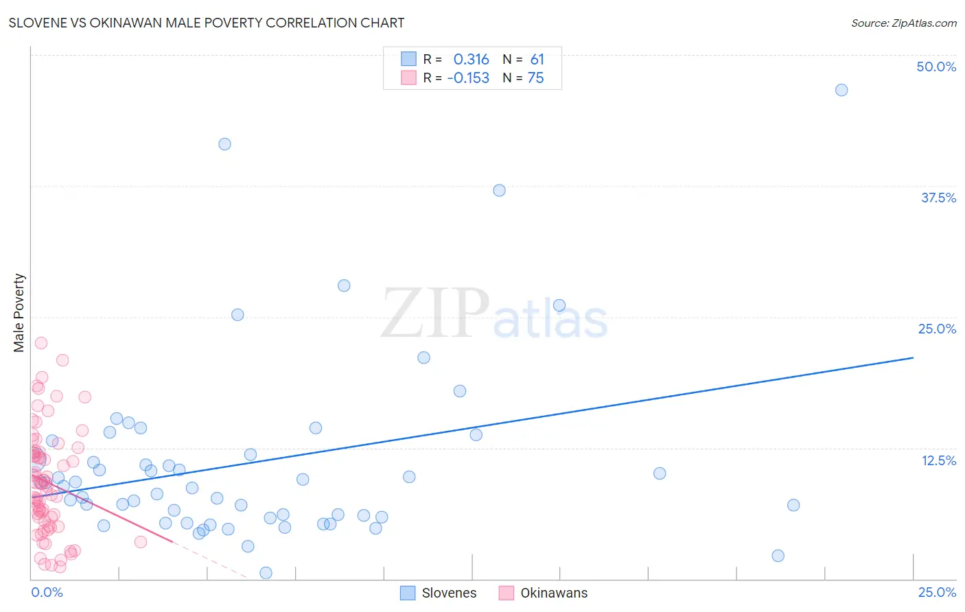 Slovene vs Okinawan Male Poverty