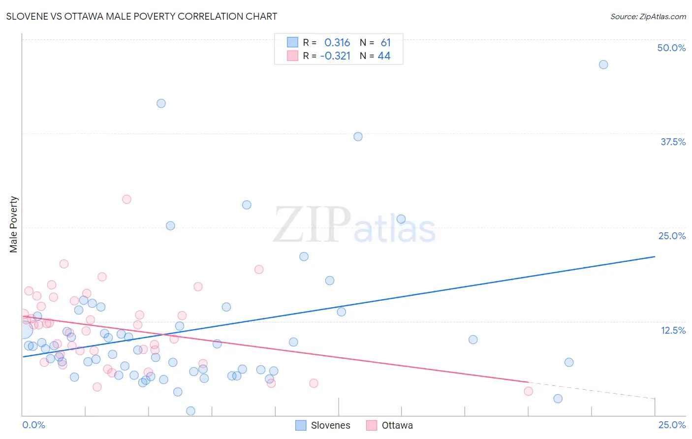 Slovene vs Ottawa Male Poverty