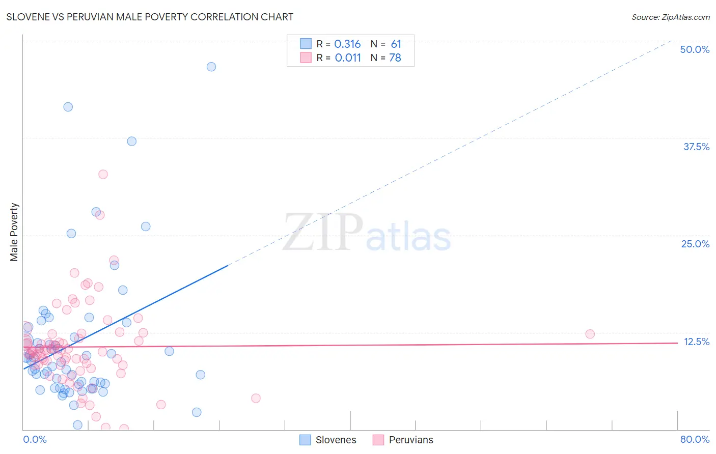 Slovene vs Peruvian Male Poverty