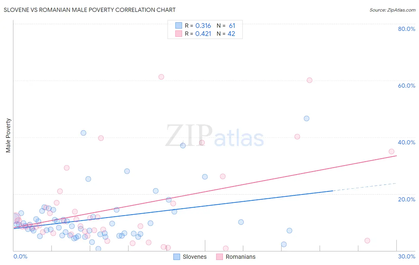 Slovene vs Romanian Male Poverty