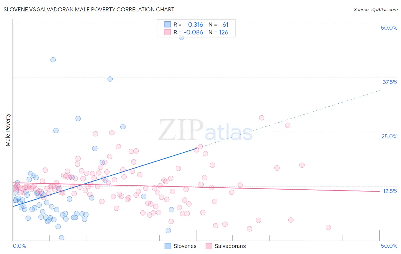 Slovene vs Salvadoran Male Poverty