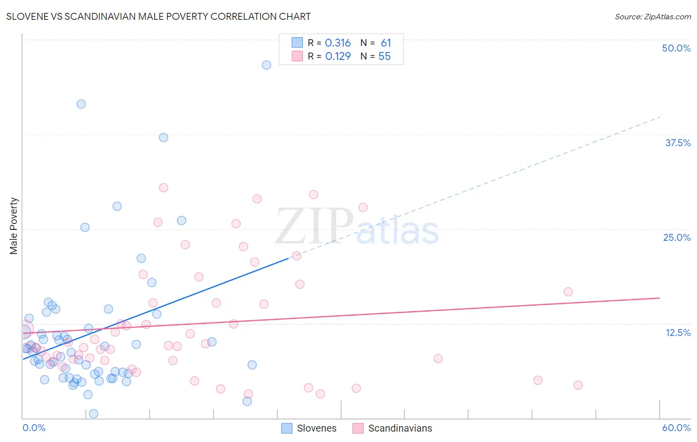 Slovene vs Scandinavian Male Poverty