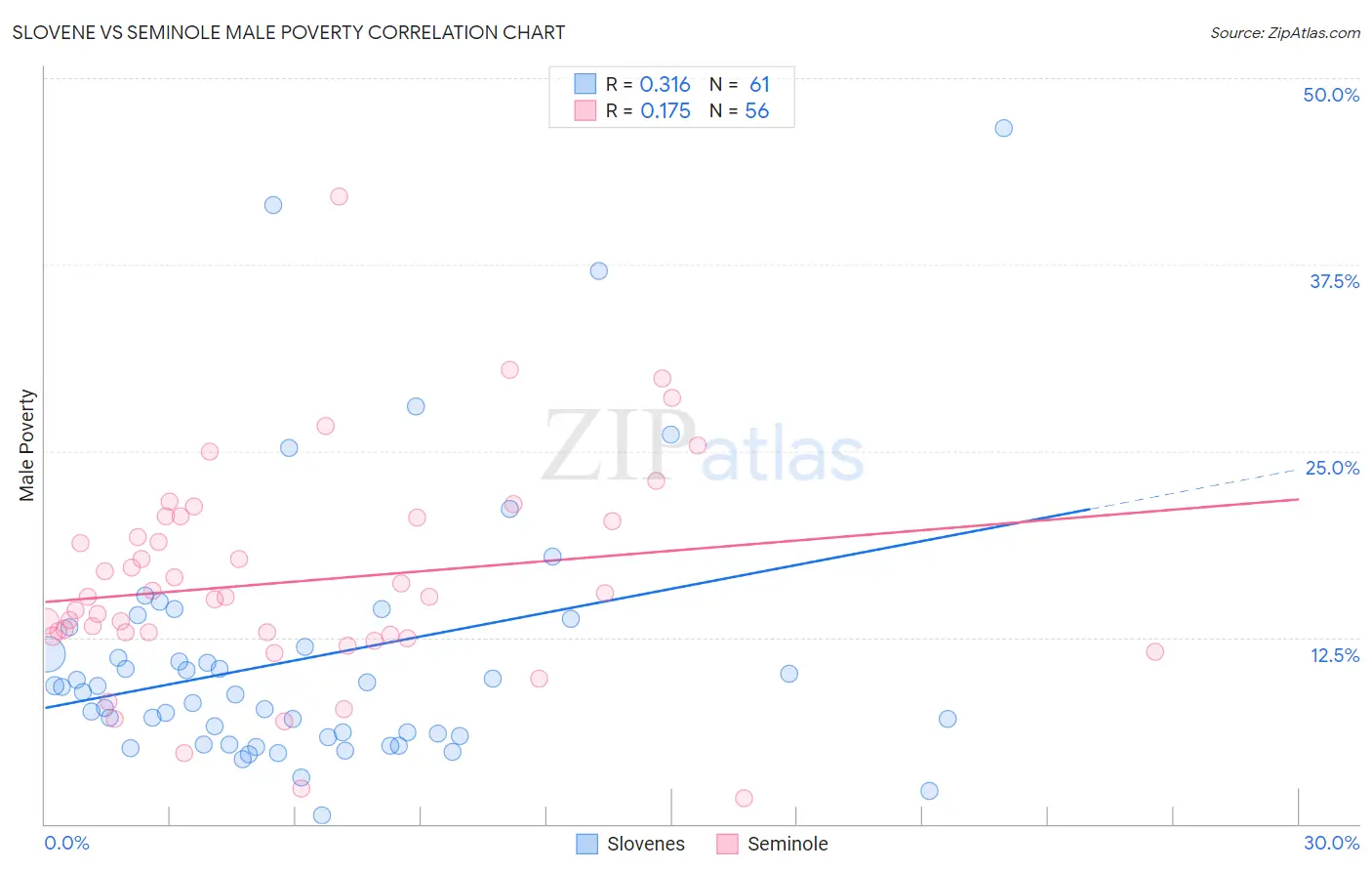 Slovene vs Seminole Male Poverty