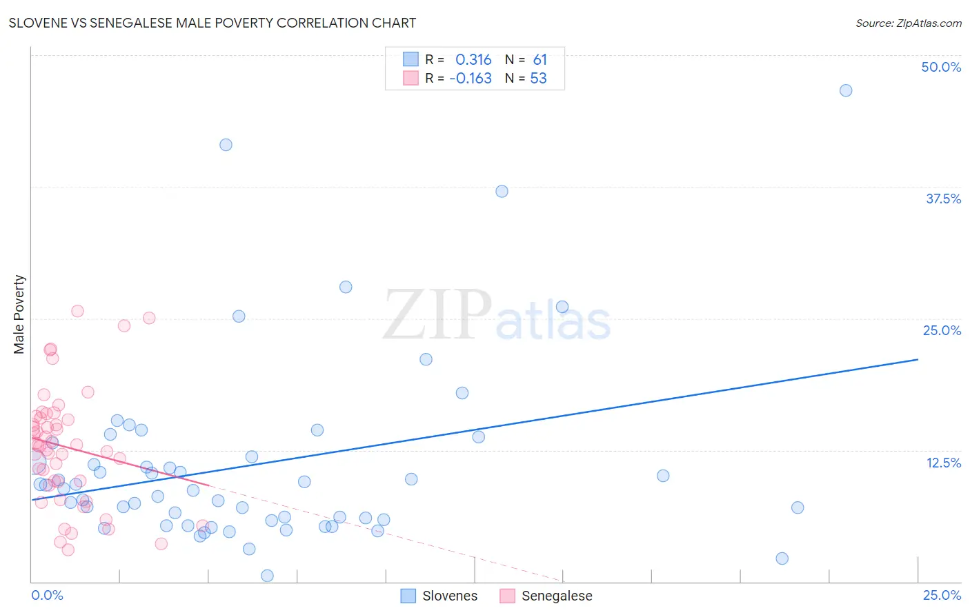 Slovene vs Senegalese Male Poverty