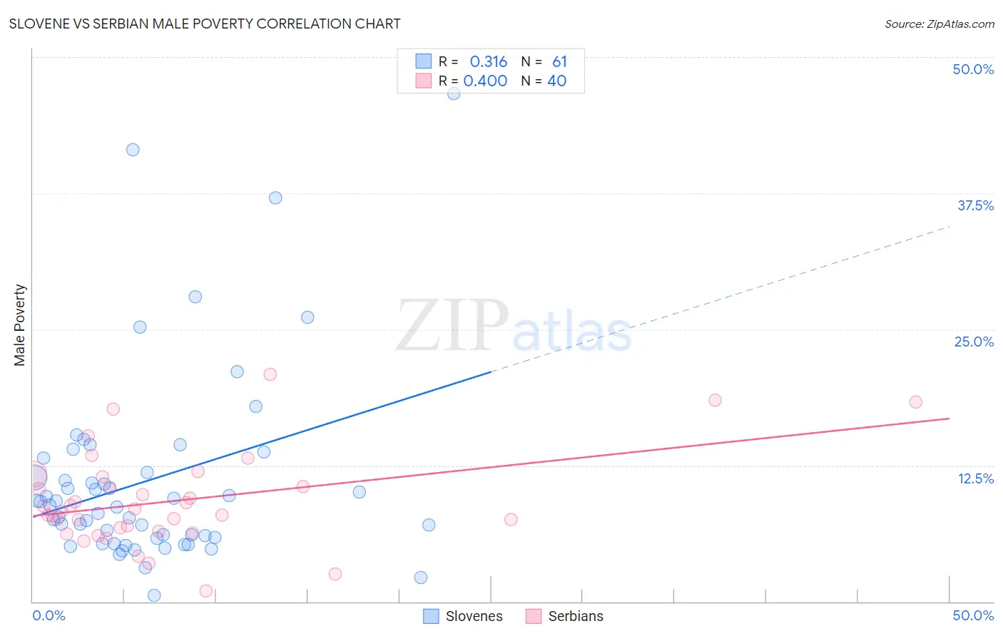Slovene vs Serbian Male Poverty