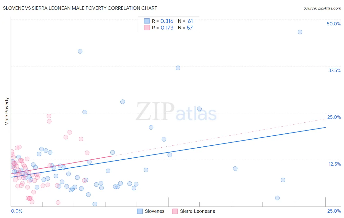 Slovene vs Sierra Leonean Male Poverty