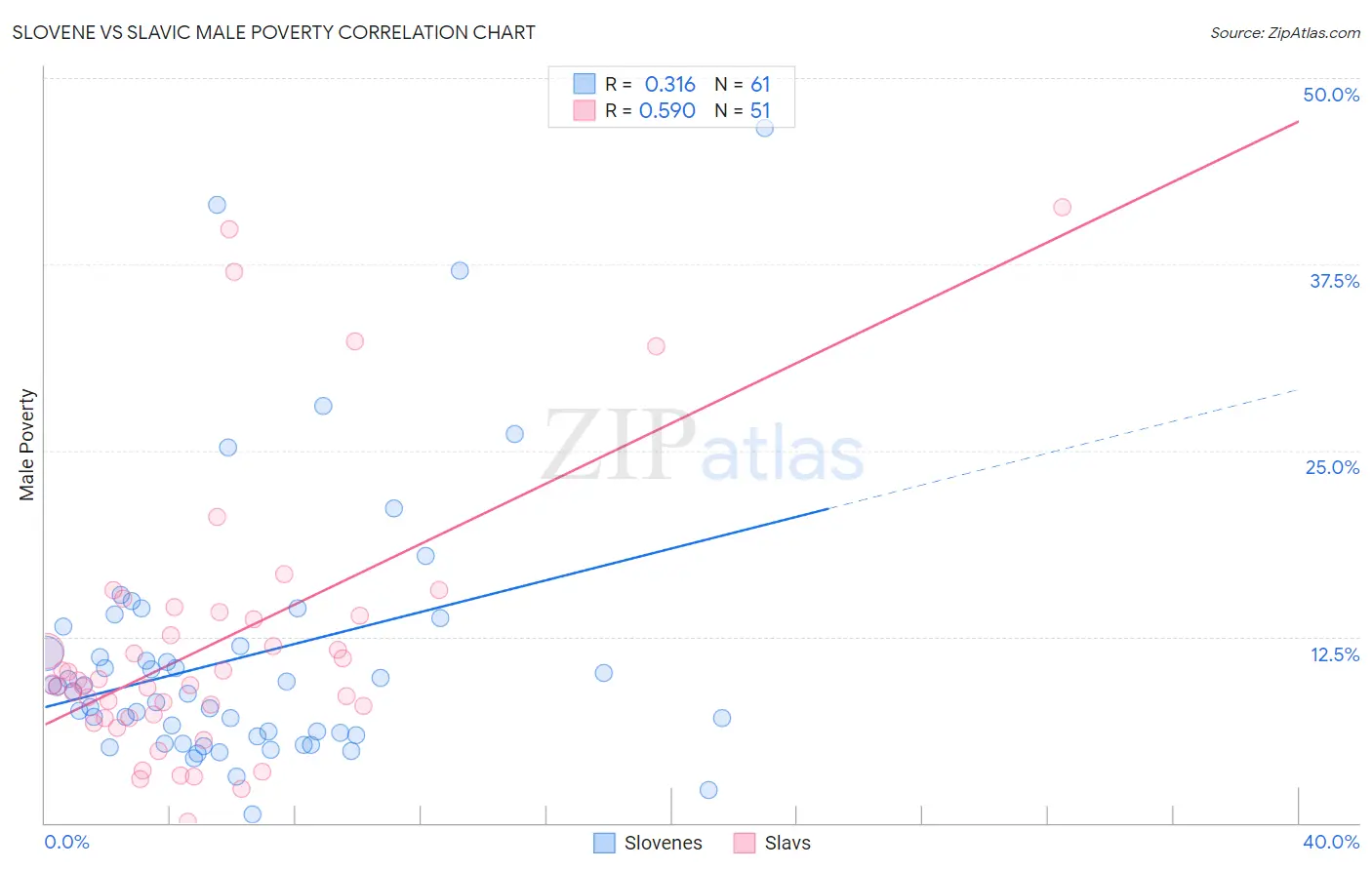 Slovene vs Slavic Male Poverty