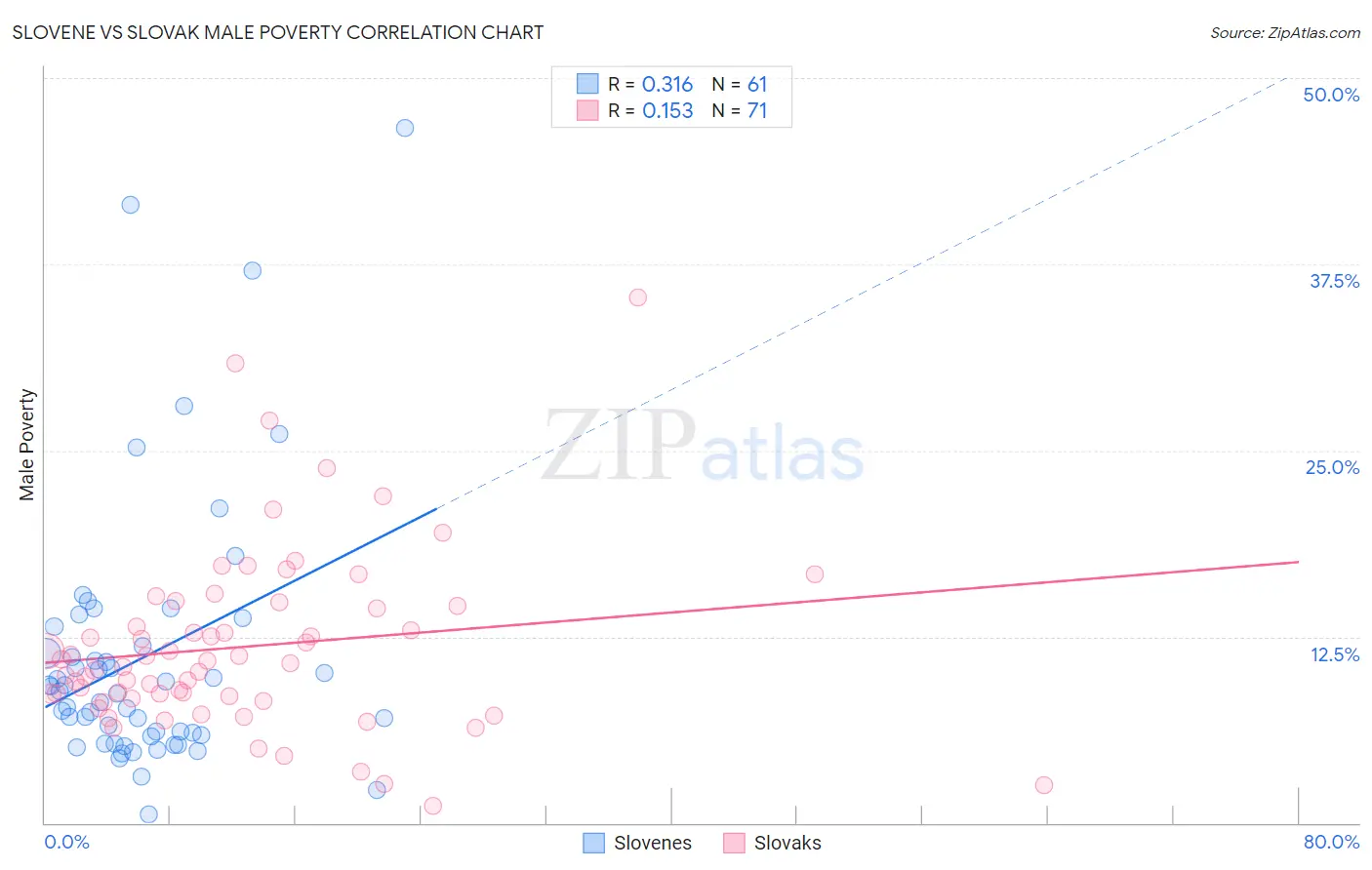 Slovene vs Slovak Male Poverty