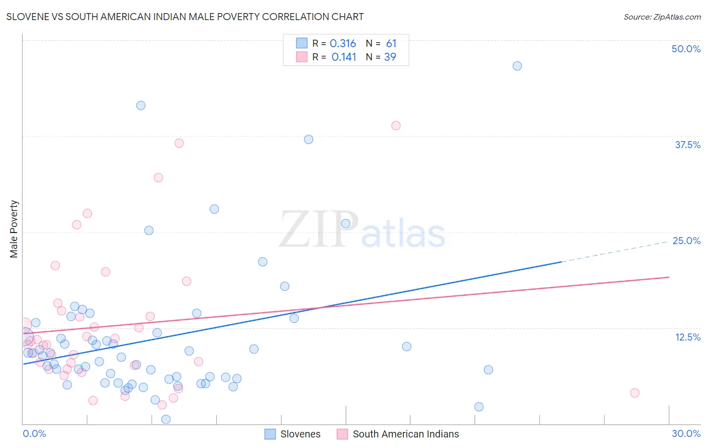 Slovene vs South American Indian Male Poverty