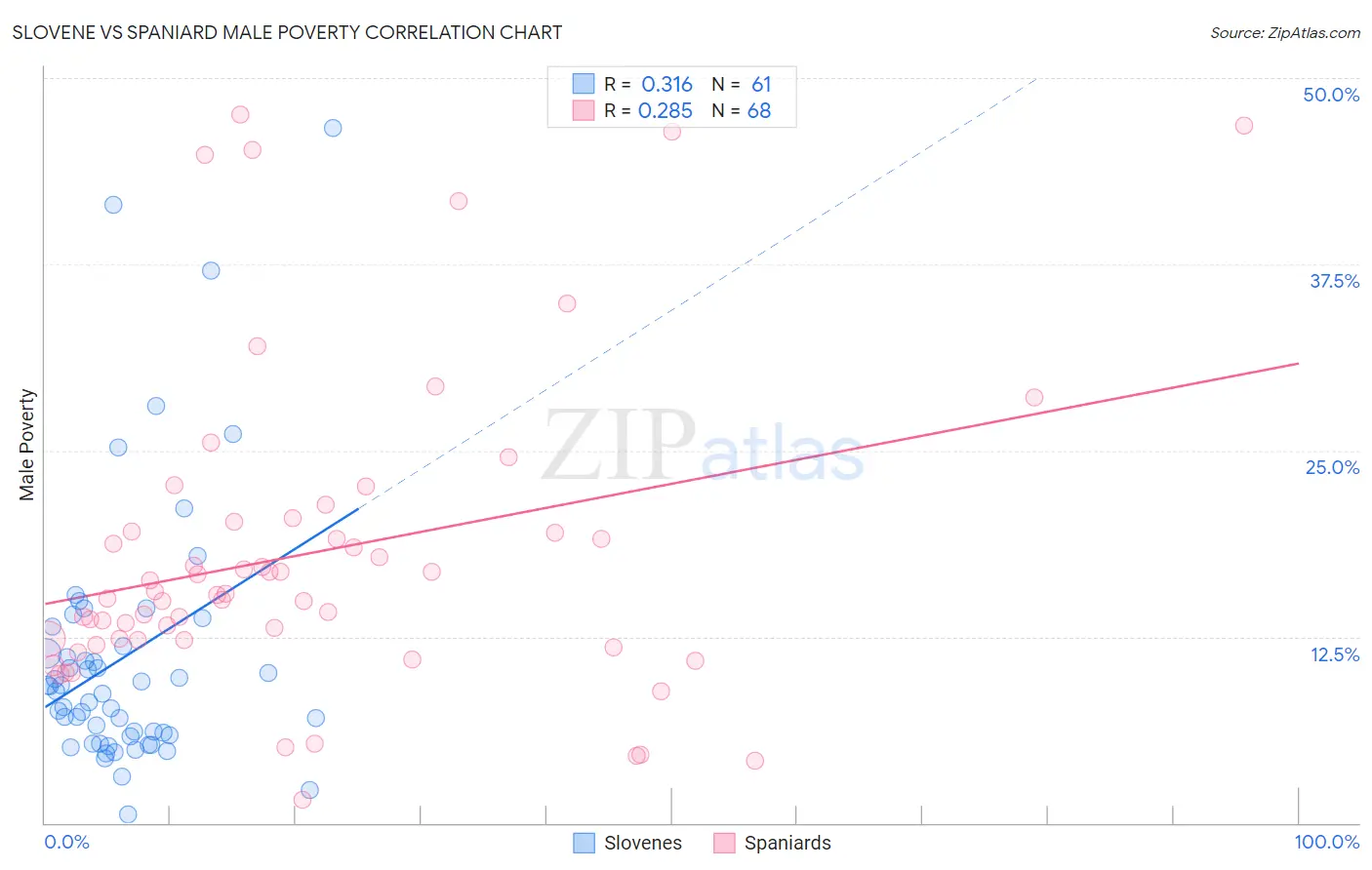 Slovene vs Spaniard Male Poverty