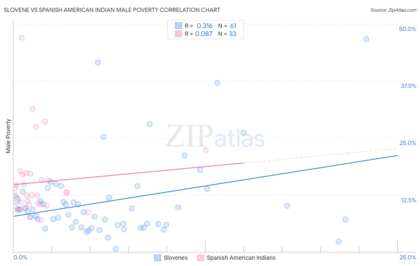 Slovene vs Spanish American Indian Male Poverty