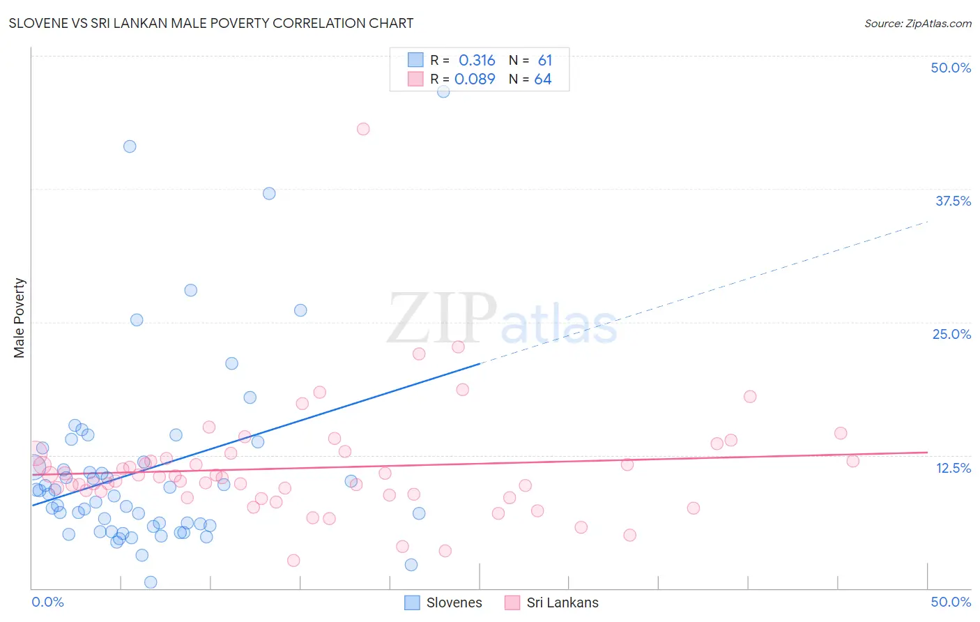 Slovene vs Sri Lankan Male Poverty