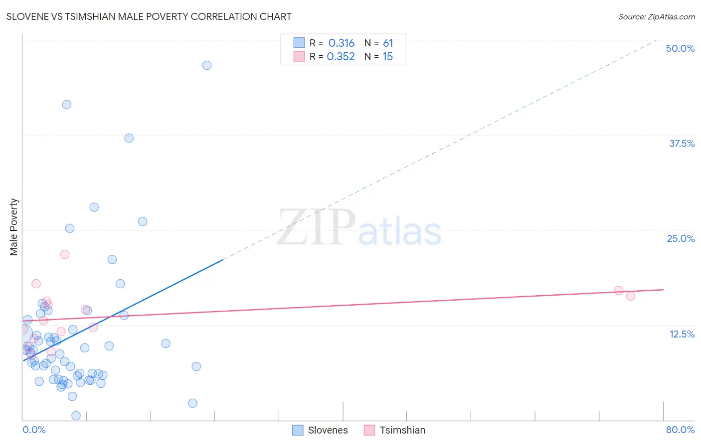 Slovene vs Tsimshian Male Poverty