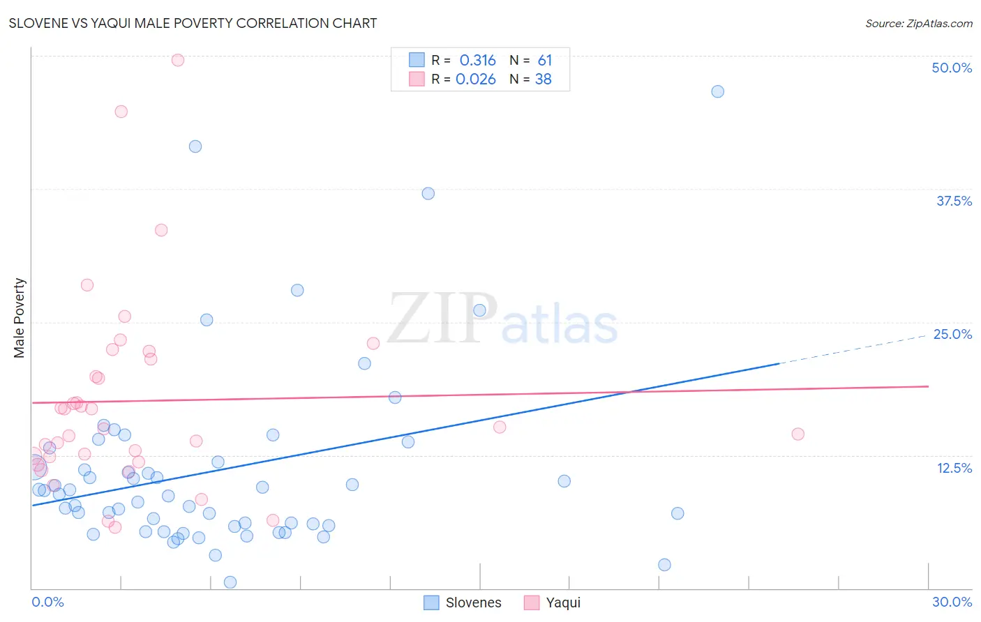 Slovene vs Yaqui Male Poverty