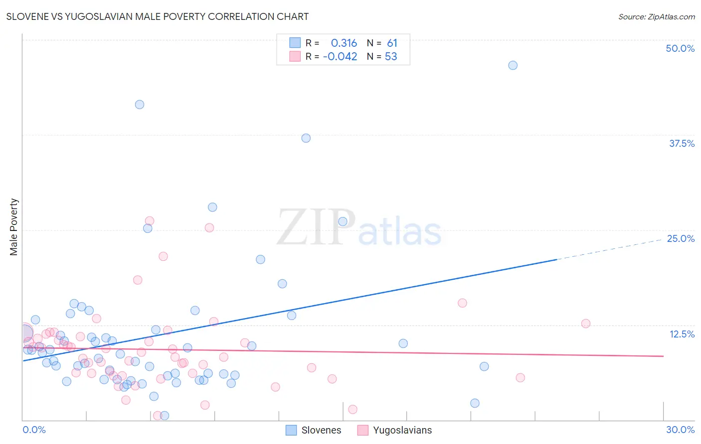 Slovene vs Yugoslavian Male Poverty