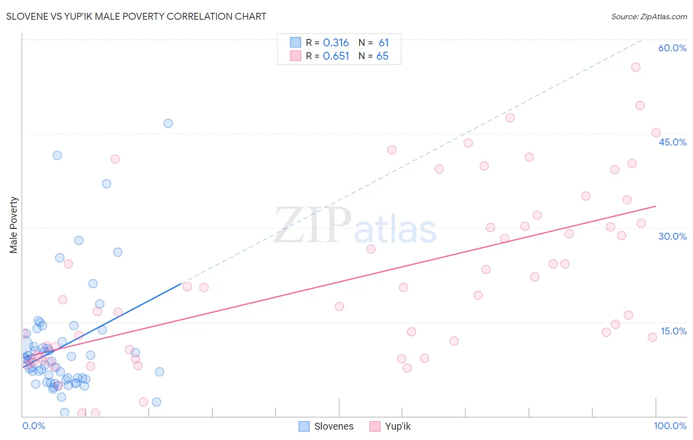 Slovene vs Yup'ik Male Poverty