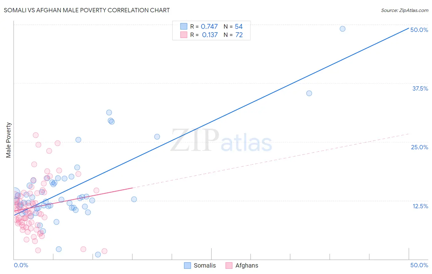 Somali vs Afghan Male Poverty