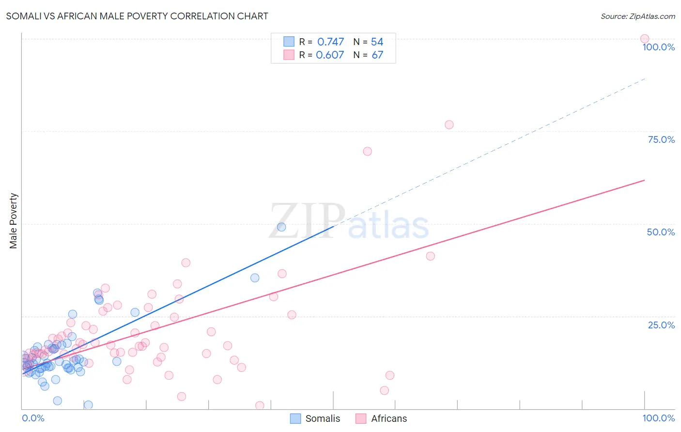 Somali vs African Male Poverty