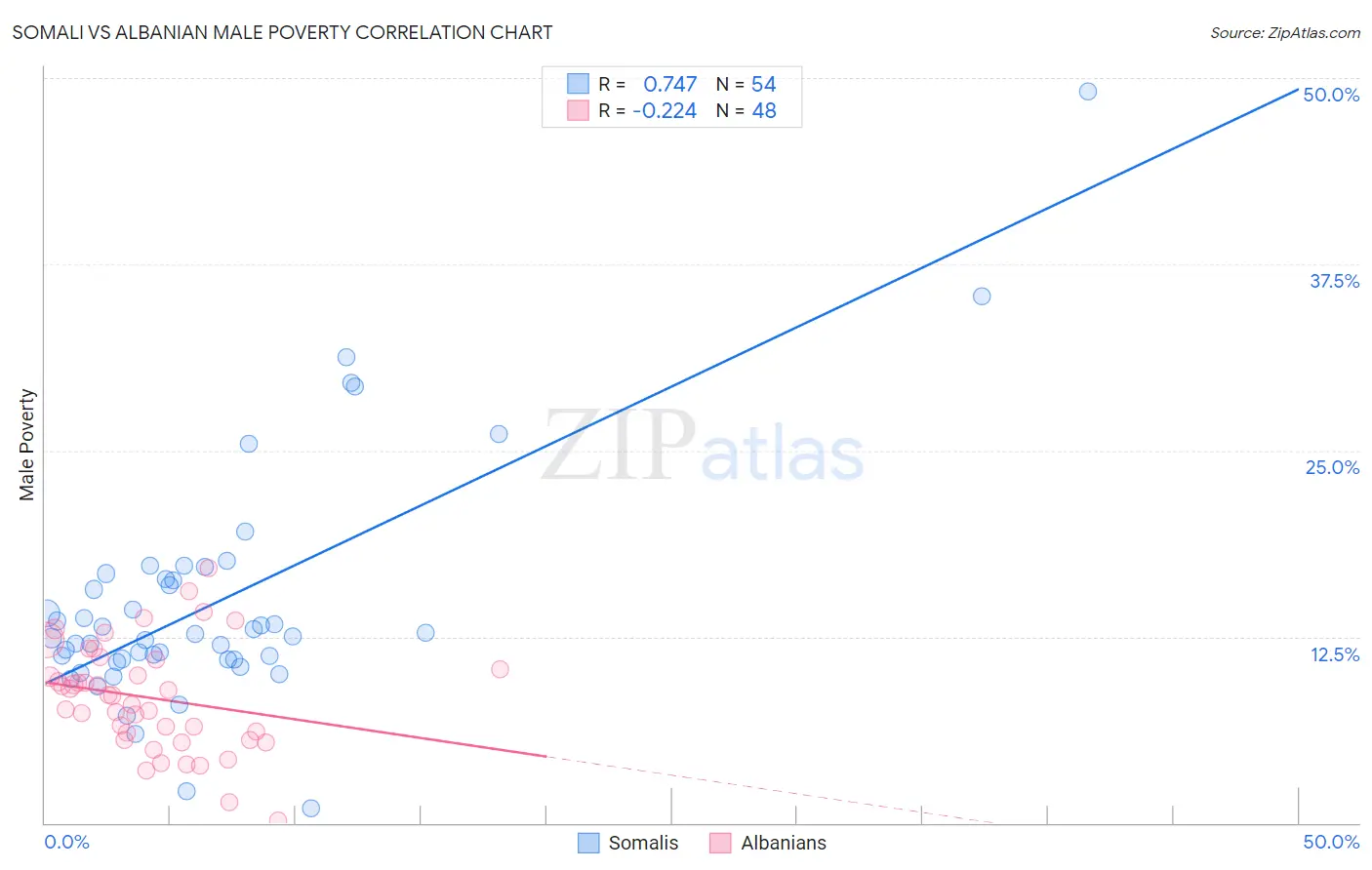 Somali vs Albanian Male Poverty