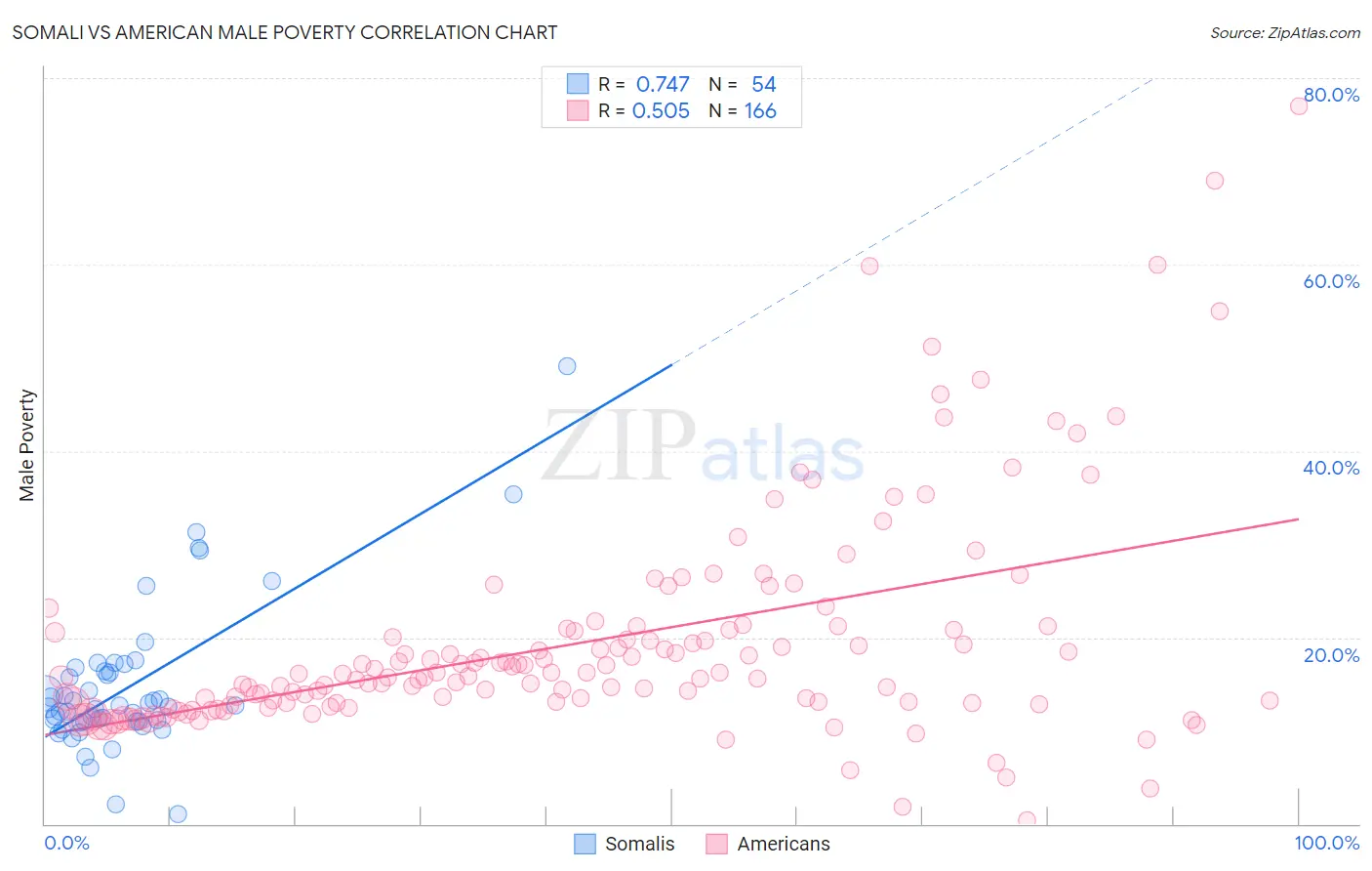 Somali vs American Male Poverty