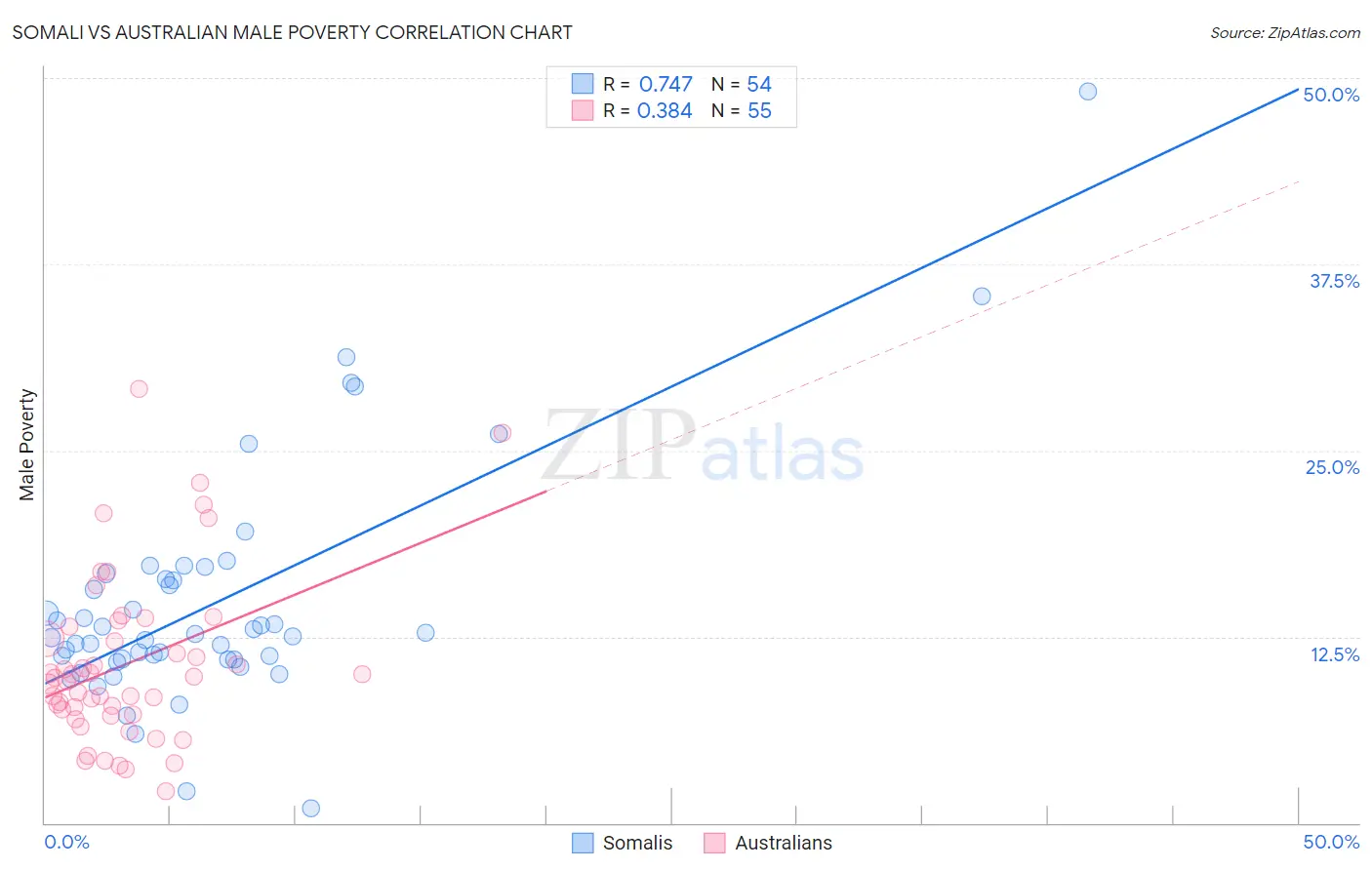 Somali vs Australian Male Poverty