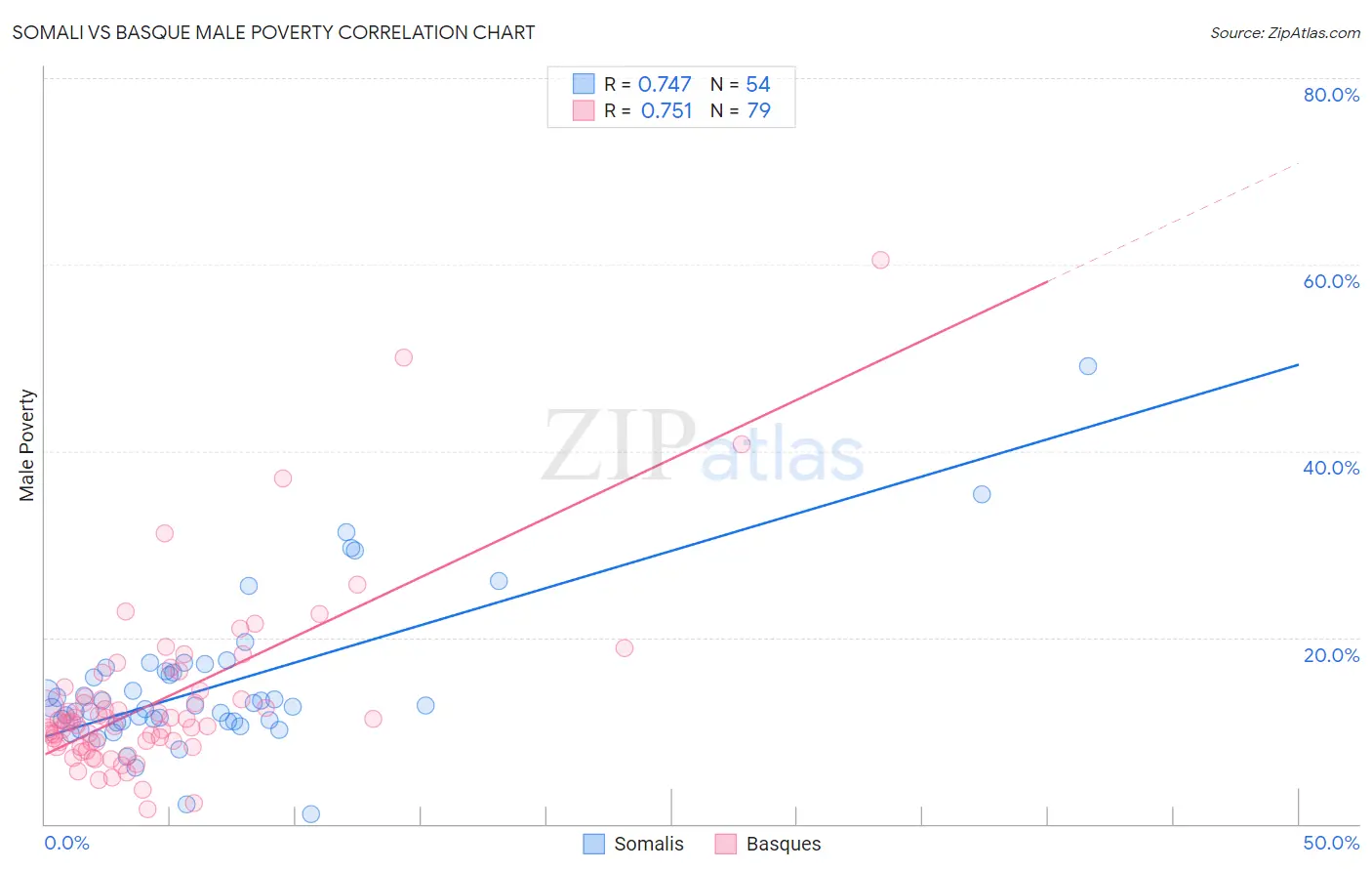 Somali vs Basque Male Poverty