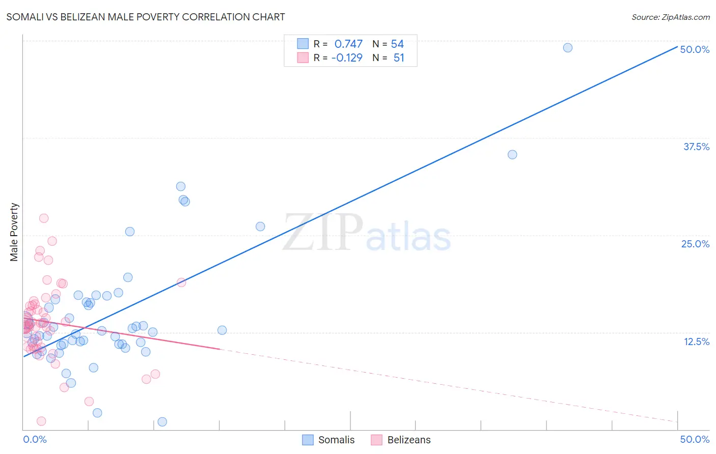 Somali vs Belizean Male Poverty