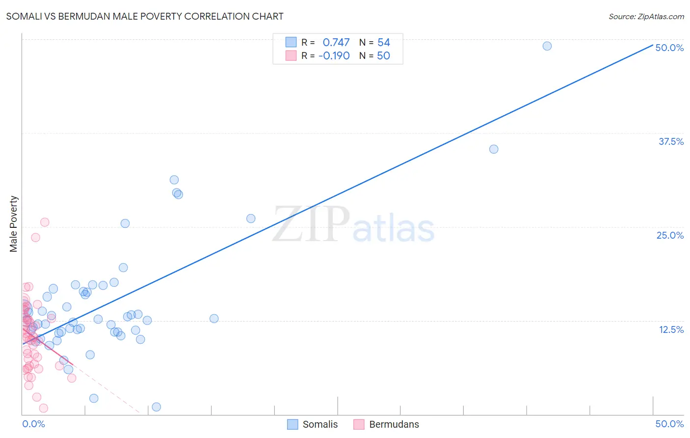 Somali vs Bermudan Male Poverty