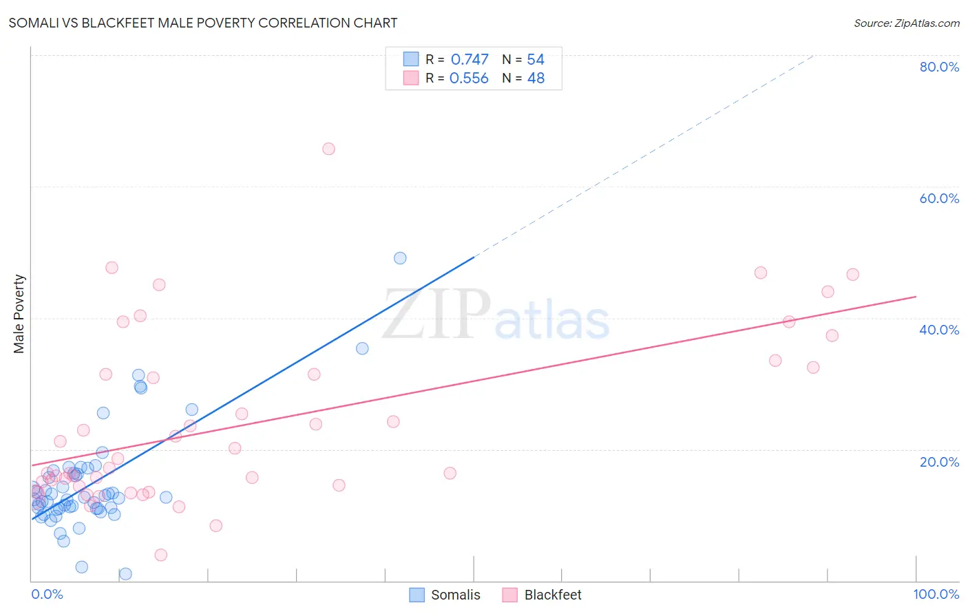 Somali vs Blackfeet Male Poverty