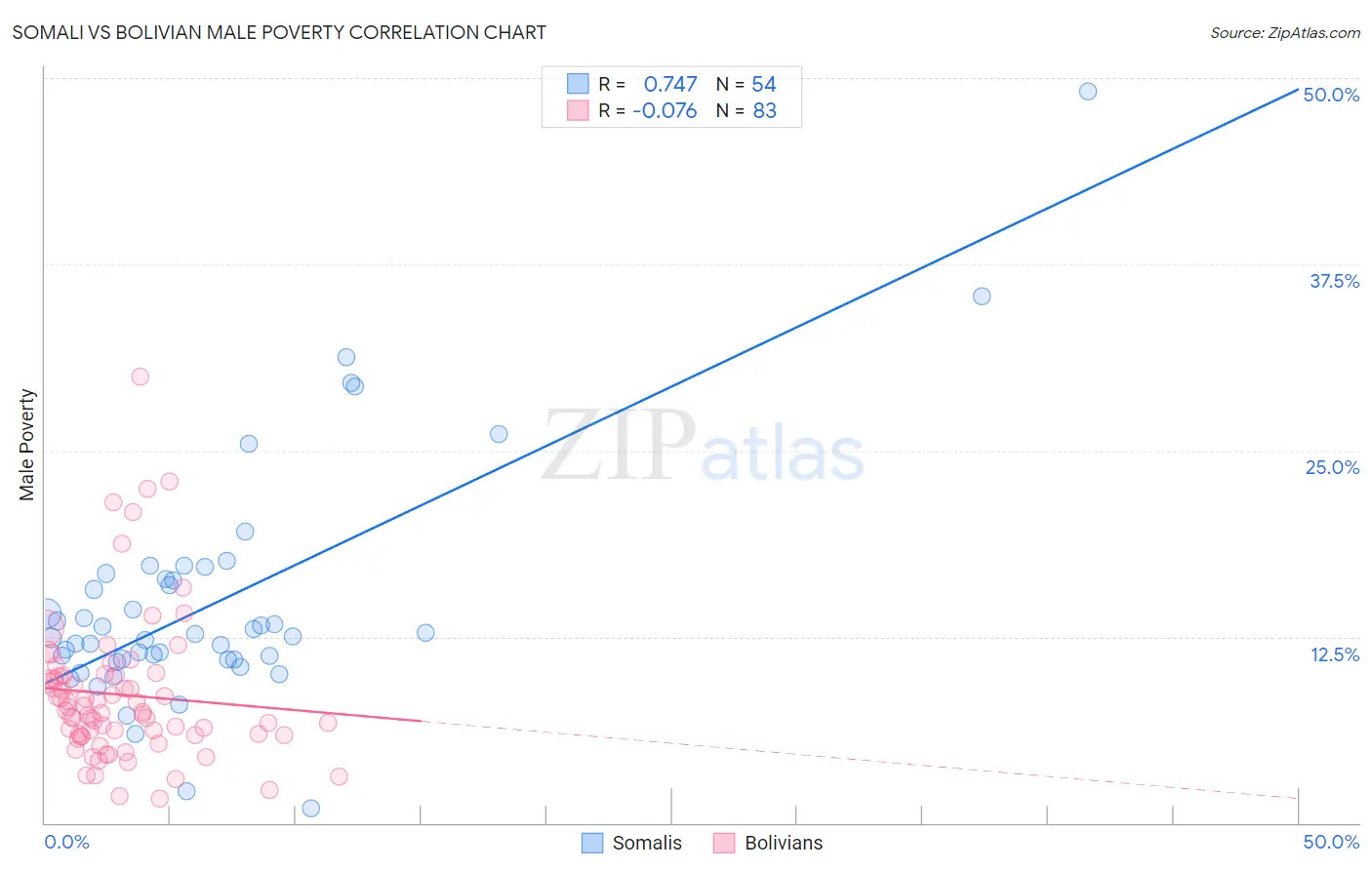 Somali vs Bolivian Male Poverty