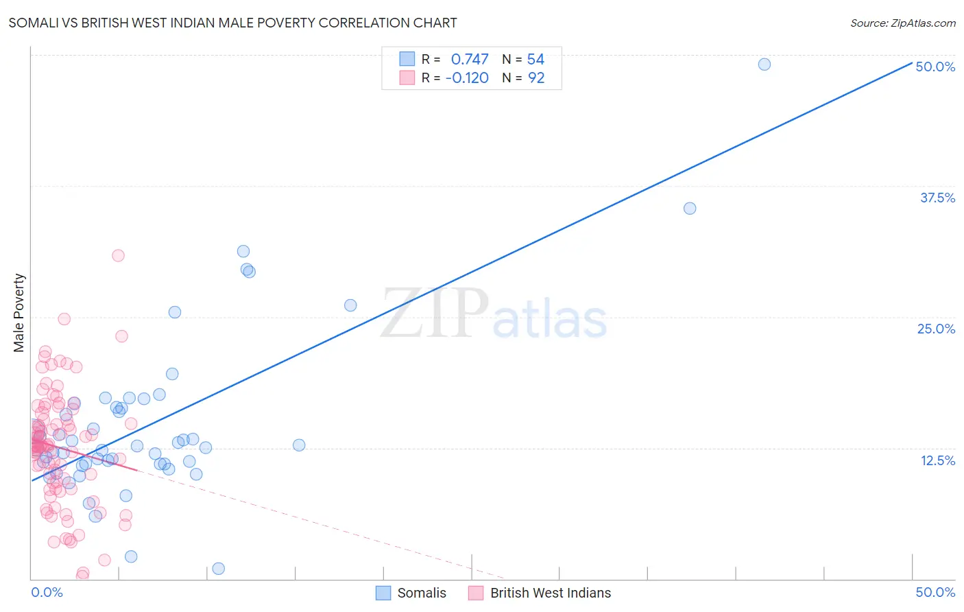 Somali vs British West Indian Male Poverty
