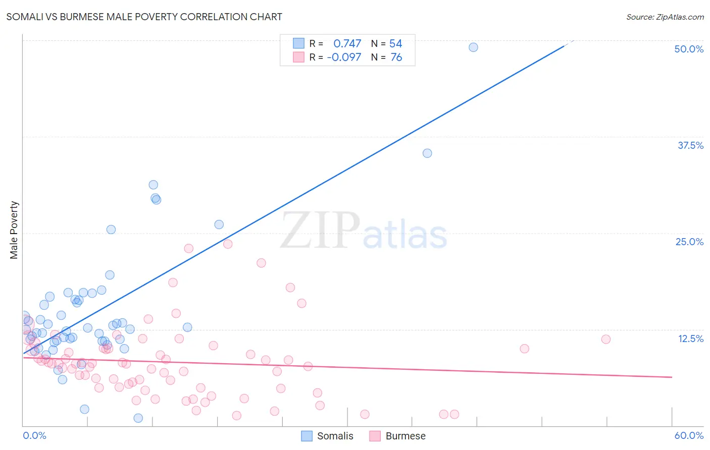 Somali vs Burmese Male Poverty