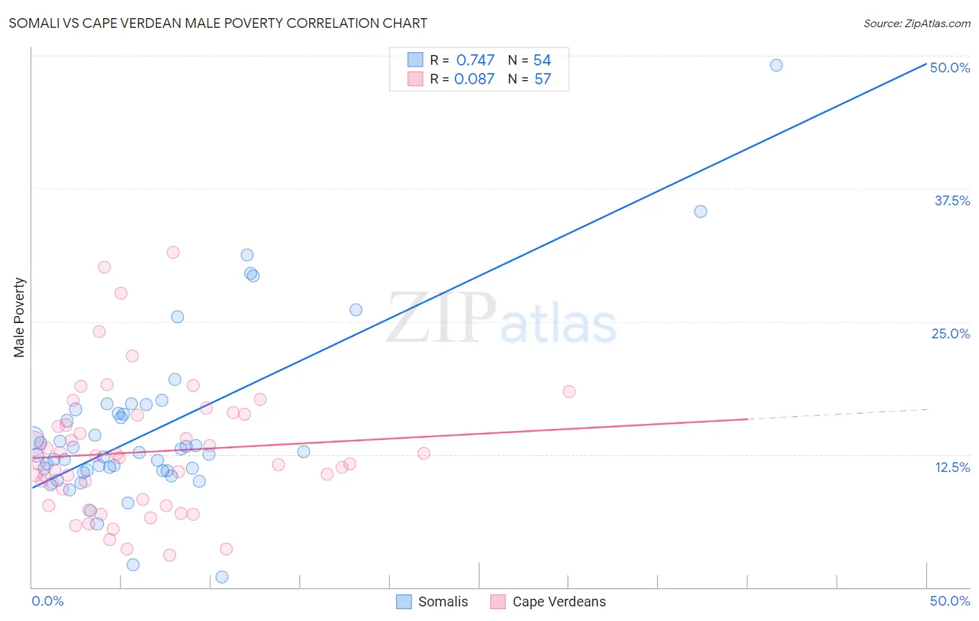 Somali vs Cape Verdean Male Poverty