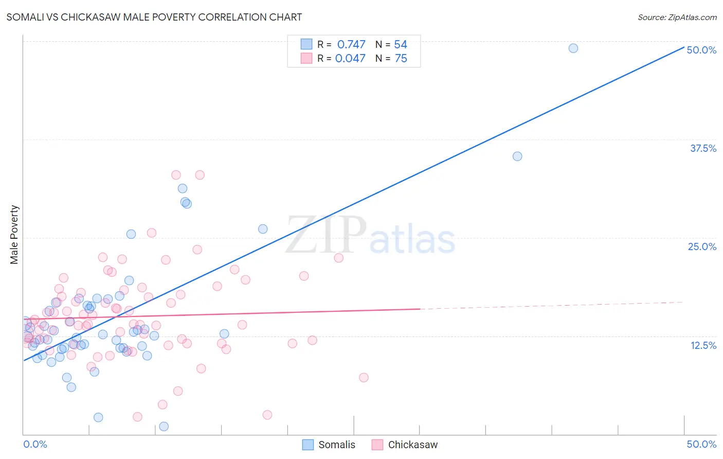 Somali vs Chickasaw Male Poverty