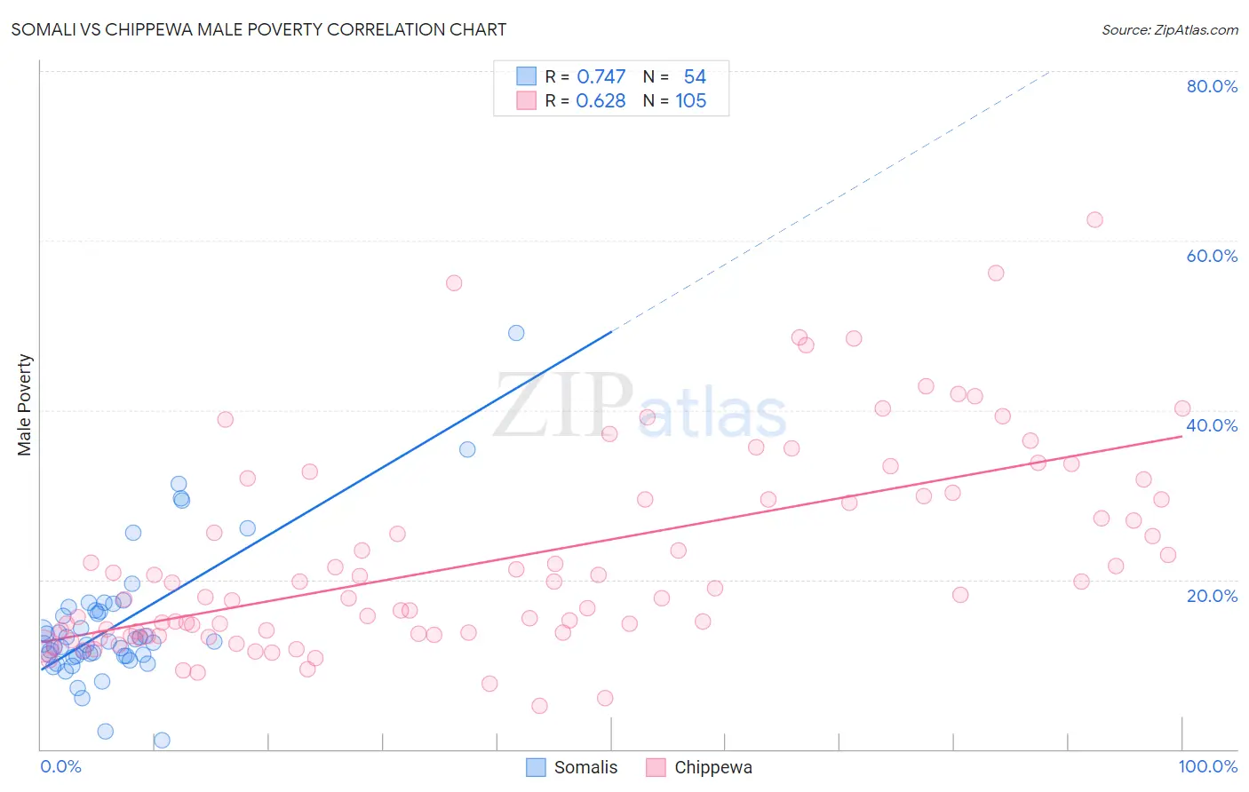 Somali vs Chippewa Male Poverty