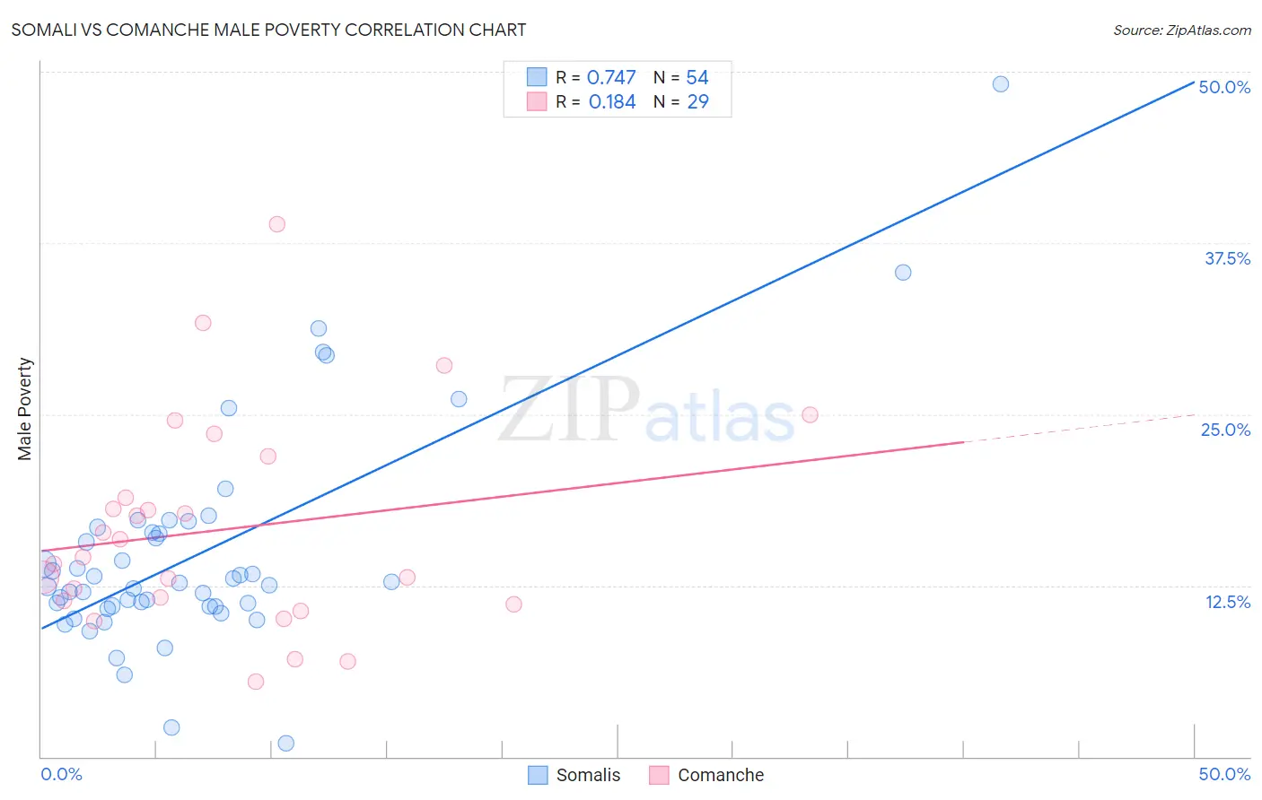 Somali vs Comanche Male Poverty